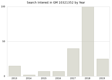 Annual search interest in GM 10321352 part.