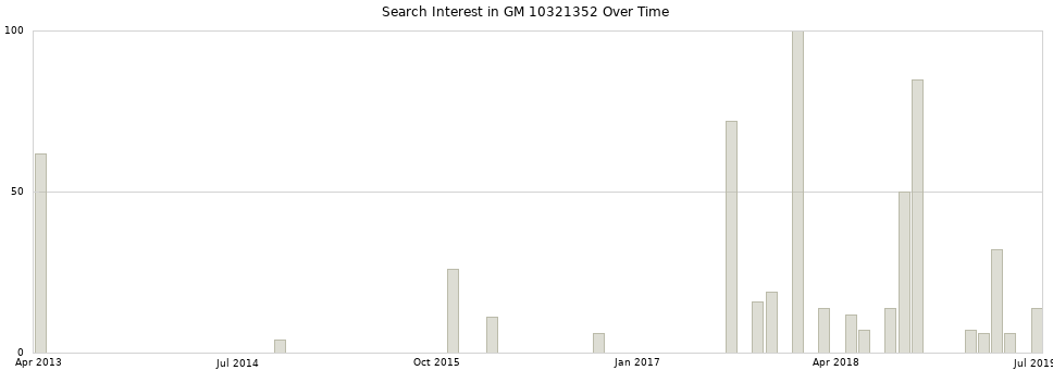 Search interest in GM 10321352 part aggregated by months over time.