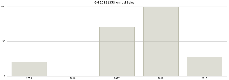 GM 10321353 part annual sales from 2014 to 2020.