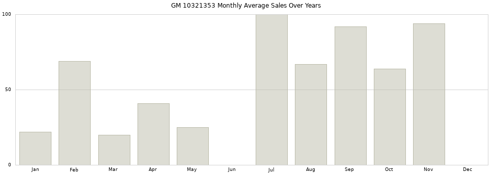 GM 10321353 monthly average sales over years from 2014 to 2020.