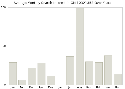 Monthly average search interest in GM 10321353 part over years from 2013 to 2020.