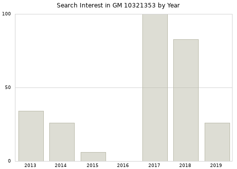 Annual search interest in GM 10321353 part.