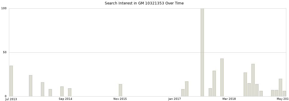 Search interest in GM 10321353 part aggregated by months over time.