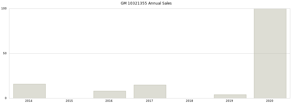GM 10321355 part annual sales from 2014 to 2020.