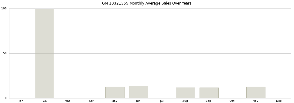 GM 10321355 monthly average sales over years from 2014 to 2020.