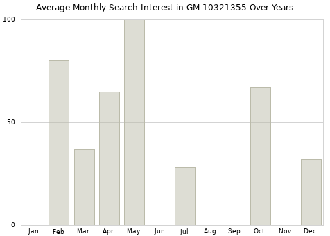 Monthly average search interest in GM 10321355 part over years from 2013 to 2020.
