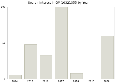 Annual search interest in GM 10321355 part.