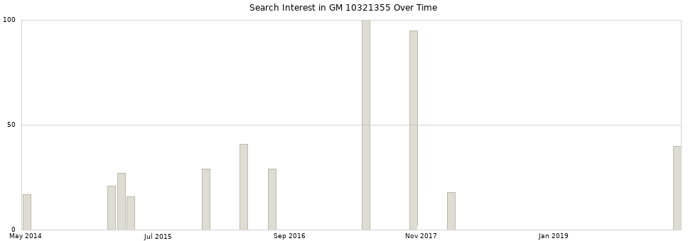 Search interest in GM 10321355 part aggregated by months over time.