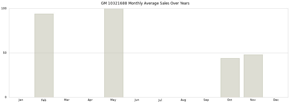 GM 10321688 monthly average sales over years from 2014 to 2020.