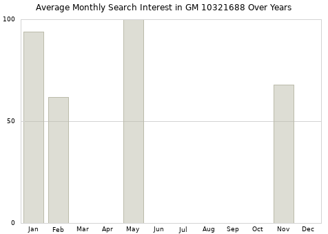 Monthly average search interest in GM 10321688 part over years from 2013 to 2020.