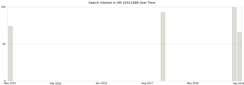 Search interest in GM 10321688 part aggregated by months over time.