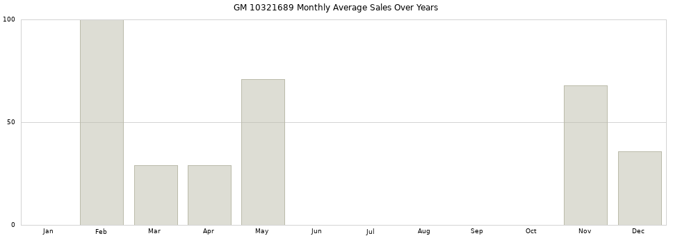 GM 10321689 monthly average sales over years from 2014 to 2020.