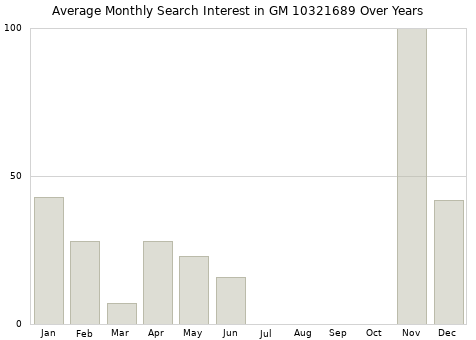 Monthly average search interest in GM 10321689 part over years from 2013 to 2020.