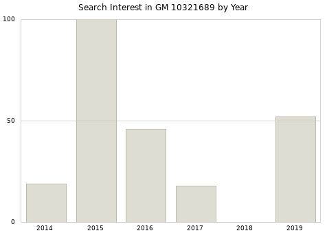 Annual search interest in GM 10321689 part.