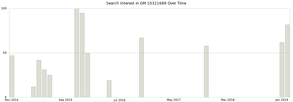 Search interest in GM 10321689 part aggregated by months over time.
