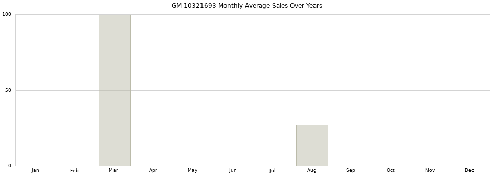 GM 10321693 monthly average sales over years from 2014 to 2020.
