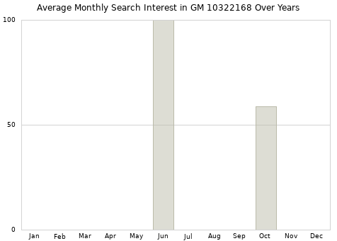 Monthly average search interest in GM 10322168 part over years from 2013 to 2020.