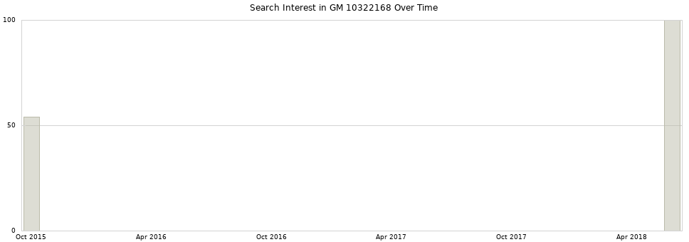 Search interest in GM 10322168 part aggregated by months over time.
