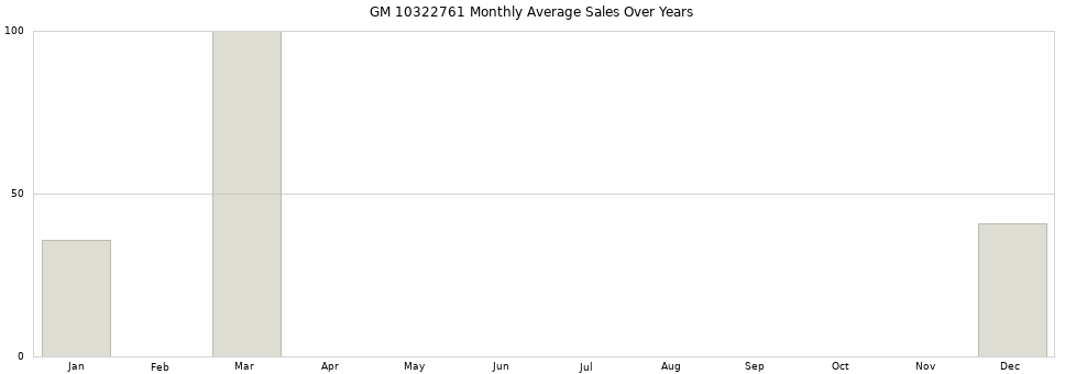 GM 10322761 monthly average sales over years from 2014 to 2020.