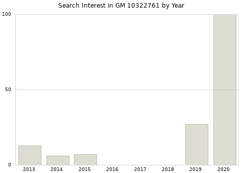Annual search interest in GM 10322761 part.