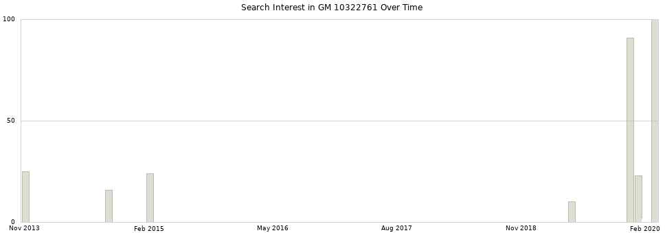 Search interest in GM 10322761 part aggregated by months over time.