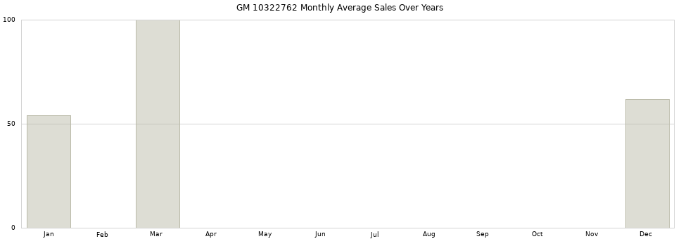 GM 10322762 monthly average sales over years from 2014 to 2020.