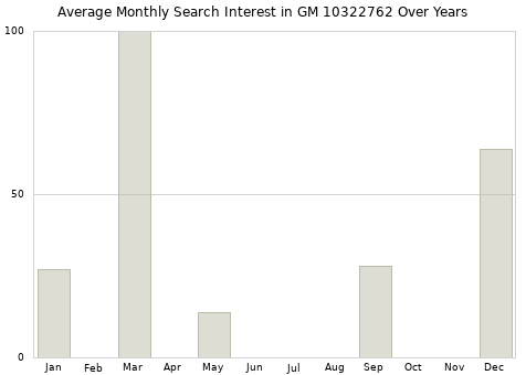 Monthly average search interest in GM 10322762 part over years from 2013 to 2020.