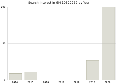 Annual search interest in GM 10322762 part.