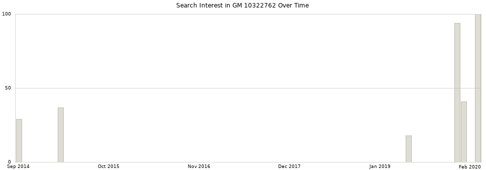 Search interest in GM 10322762 part aggregated by months over time.