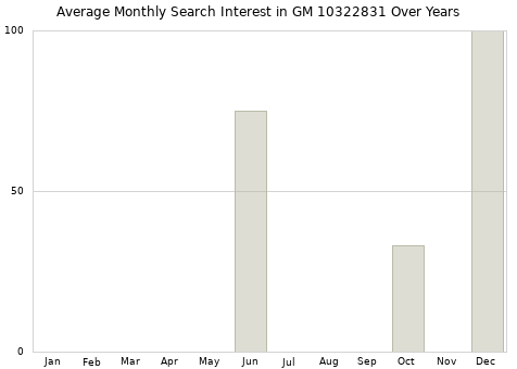 Monthly average search interest in GM 10322831 part over years from 2013 to 2020.