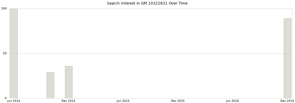 Search interest in GM 10322831 part aggregated by months over time.