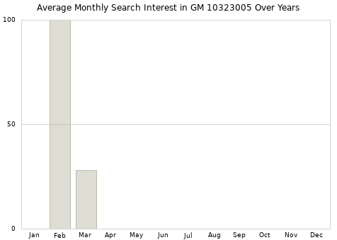 Monthly average search interest in GM 10323005 part over years from 2013 to 2020.