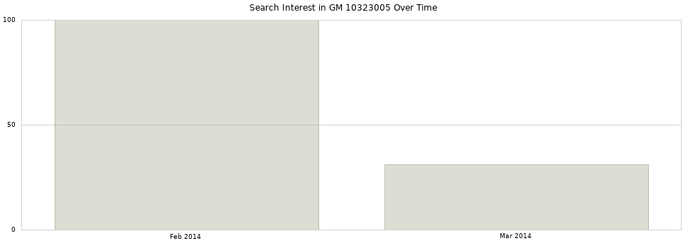 Search interest in GM 10323005 part aggregated by months over time.