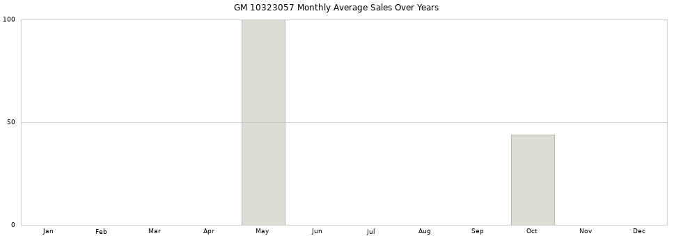 GM 10323057 monthly average sales over years from 2014 to 2020.