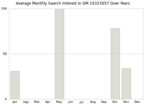 Monthly average search interest in GM 10323057 part over years from 2013 to 2020.