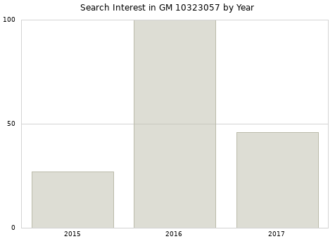 Annual search interest in GM 10323057 part.