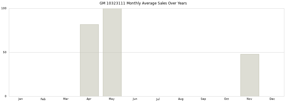 GM 10323111 monthly average sales over years from 2014 to 2020.