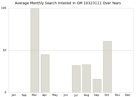 Monthly average search interest in GM 10323111 part over years from 2013 to 2020.