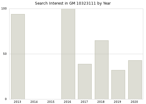 Annual search interest in GM 10323111 part.