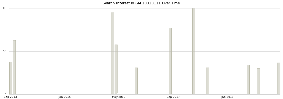 Search interest in GM 10323111 part aggregated by months over time.