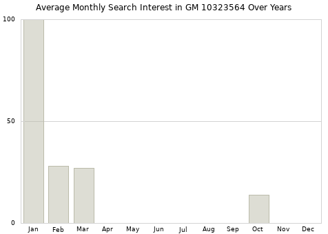 Monthly average search interest in GM 10323564 part over years from 2013 to 2020.