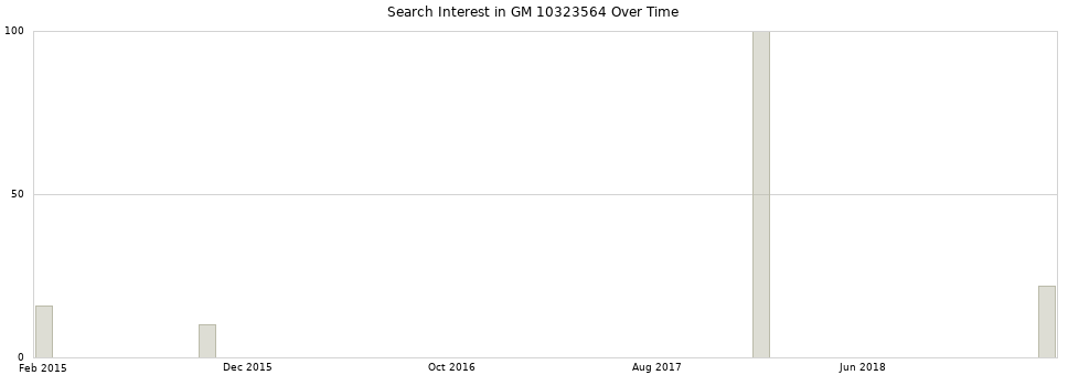 Search interest in GM 10323564 part aggregated by months over time.