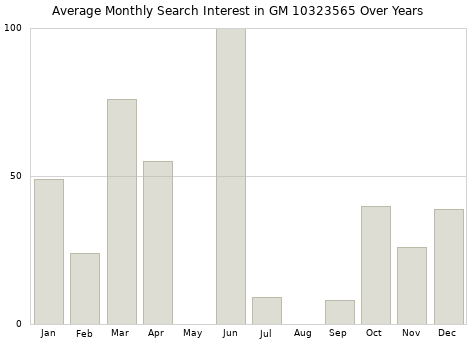 Monthly average search interest in GM 10323565 part over years from 2013 to 2020.