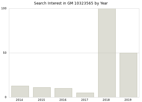 Annual search interest in GM 10323565 part.