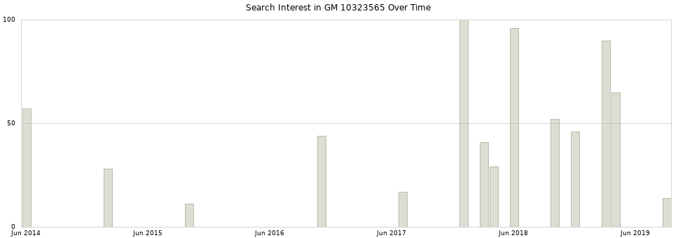 Search interest in GM 10323565 part aggregated by months over time.