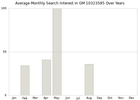 Monthly average search interest in GM 10323585 part over years from 2013 to 2020.