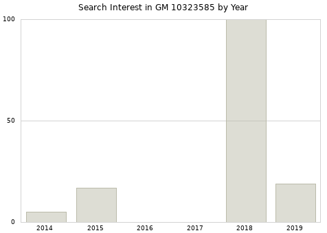 Annual search interest in GM 10323585 part.