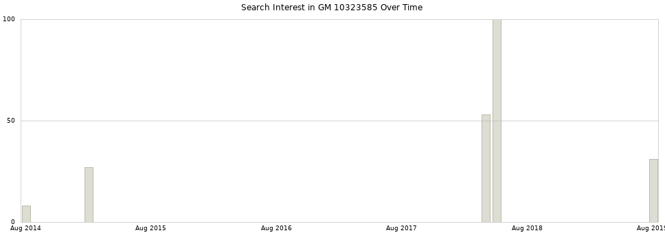 Search interest in GM 10323585 part aggregated by months over time.