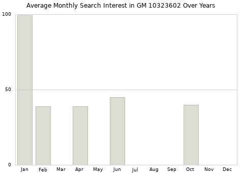 Monthly average search interest in GM 10323602 part over years from 2013 to 2020.