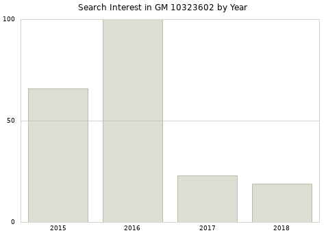 Annual search interest in GM 10323602 part.